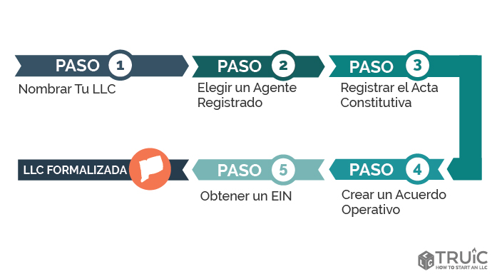 Pasos para crear una LLC en Connecticut.