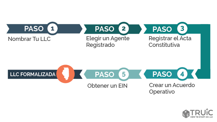 Pasos para crear una LLC en Illinois