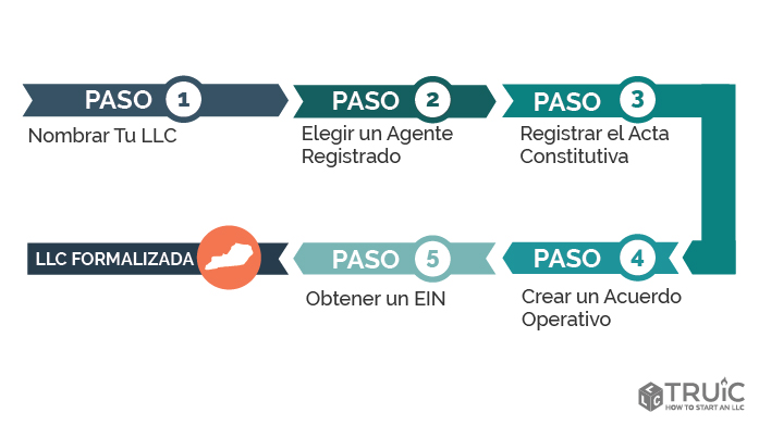 Pasos para crear una LLC en Kentucky