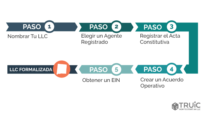 Pasos para crear una LLC en New Mexico.